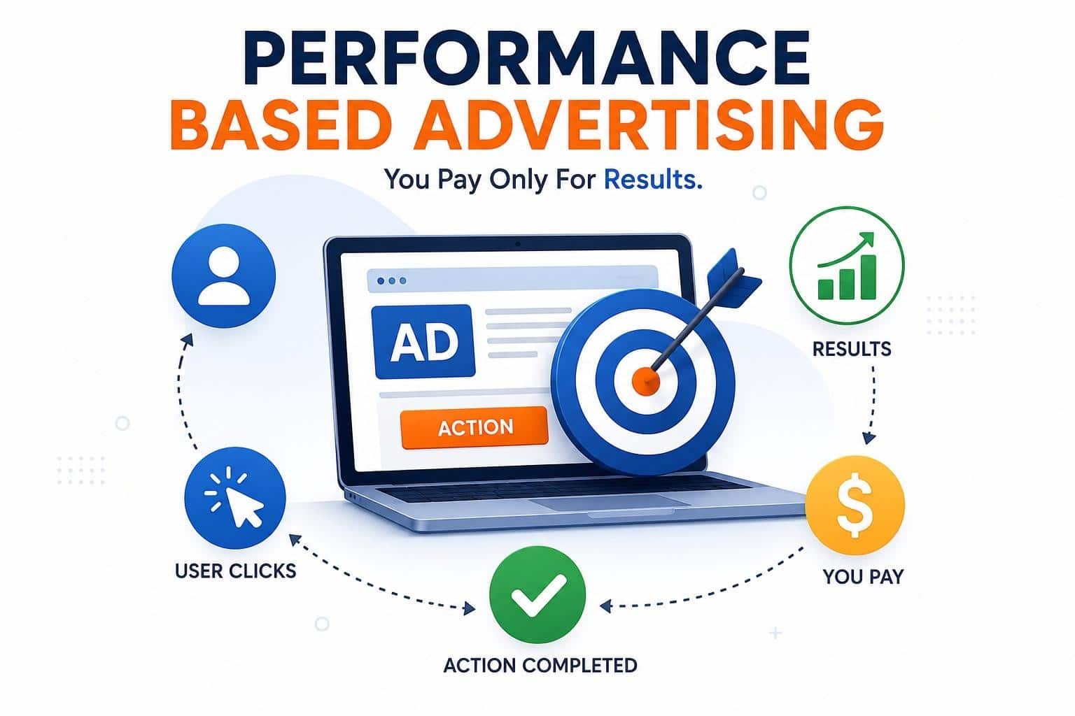 What is performance based advertising — complete guide by Digimax Tech Sol